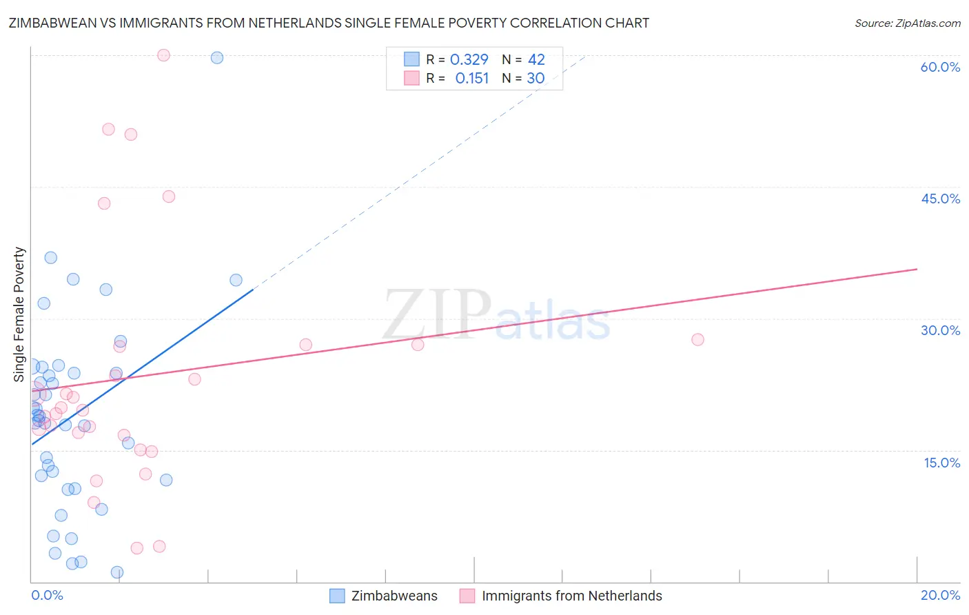 Zimbabwean vs Immigrants from Netherlands Single Female Poverty
