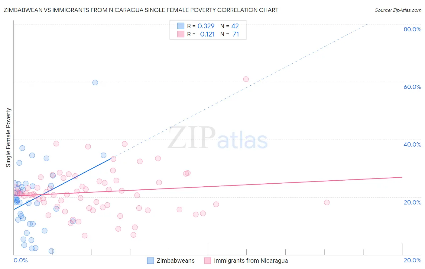 Zimbabwean vs Immigrants from Nicaragua Single Female Poverty