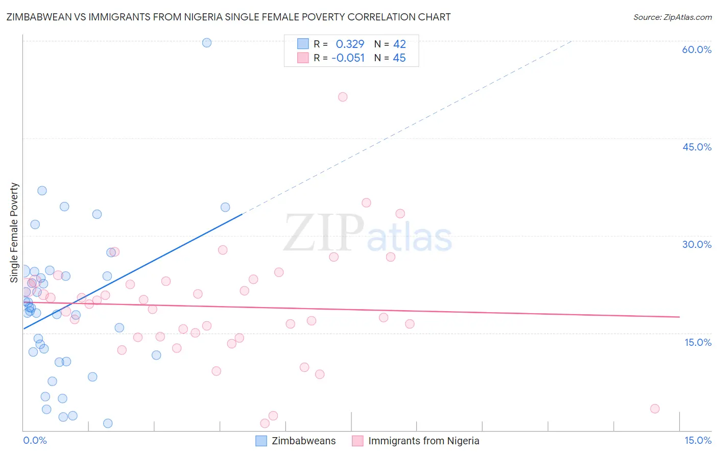 Zimbabwean vs Immigrants from Nigeria Single Female Poverty