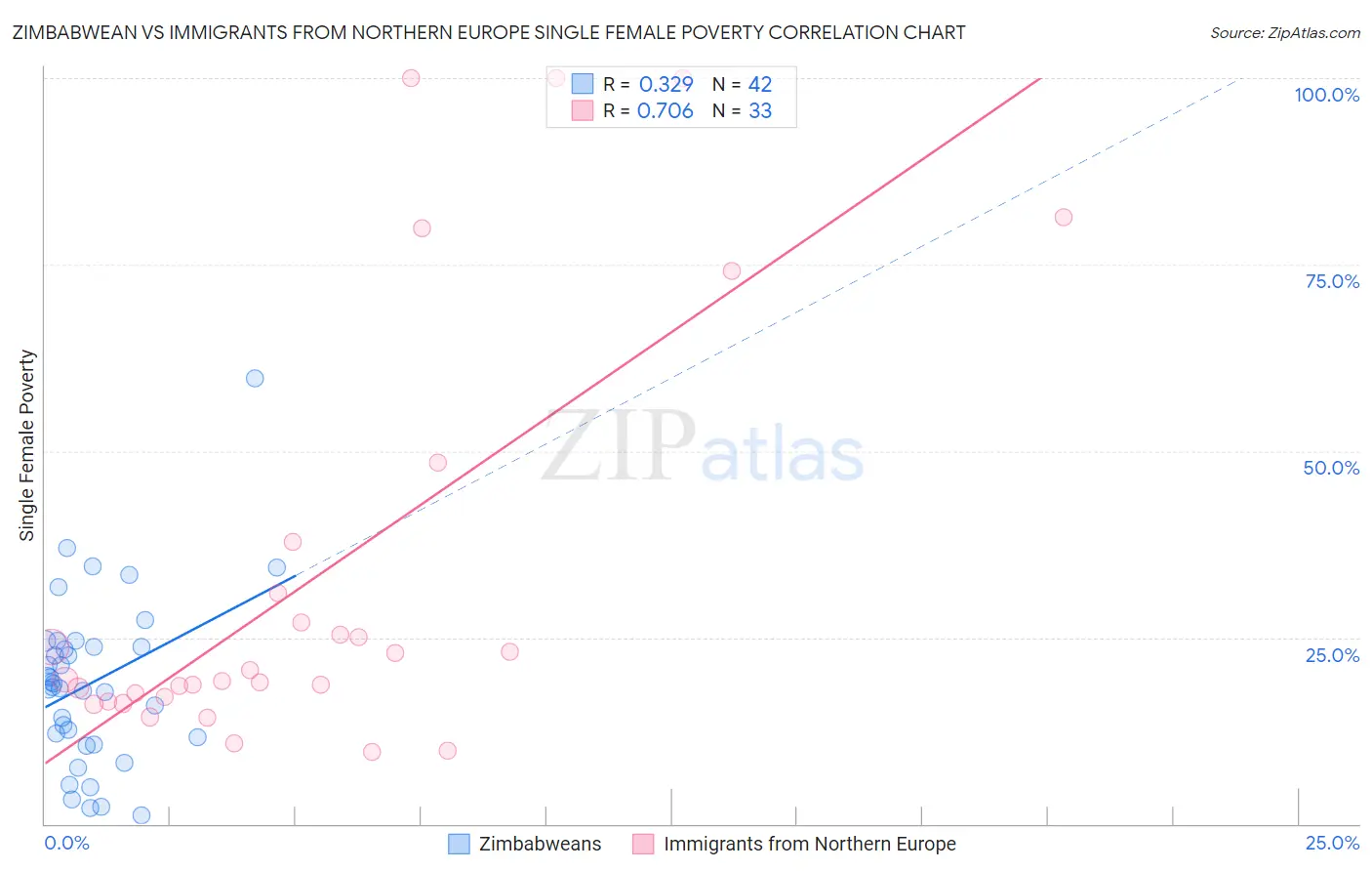 Zimbabwean vs Immigrants from Northern Europe Single Female Poverty