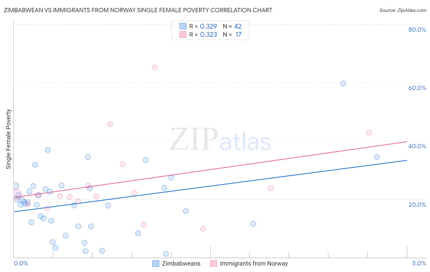 Zimbabwean vs Immigrants from Norway Single Female Poverty