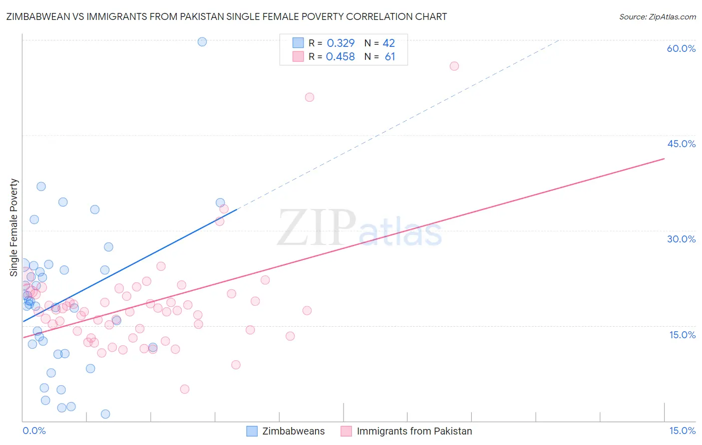 Zimbabwean vs Immigrants from Pakistan Single Female Poverty