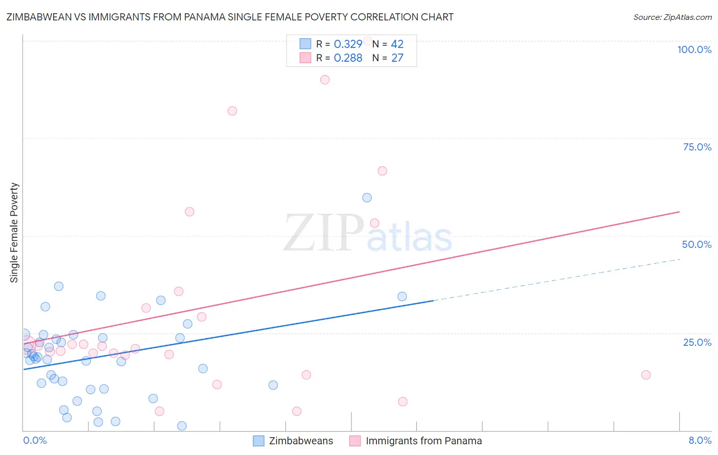 Zimbabwean vs Immigrants from Panama Single Female Poverty