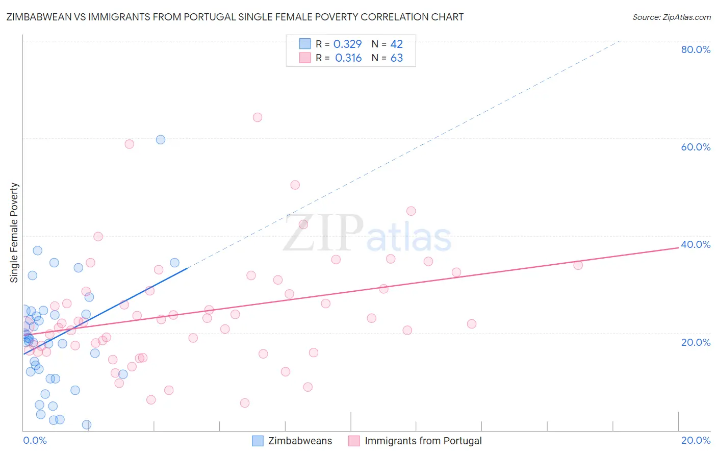 Zimbabwean vs Immigrants from Portugal Single Female Poverty