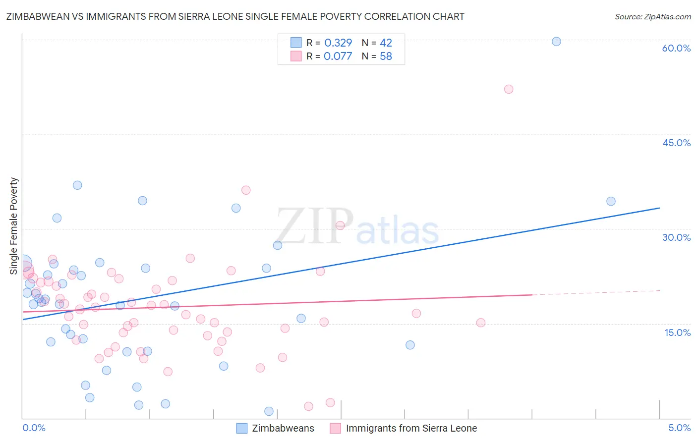 Zimbabwean vs Immigrants from Sierra Leone Single Female Poverty