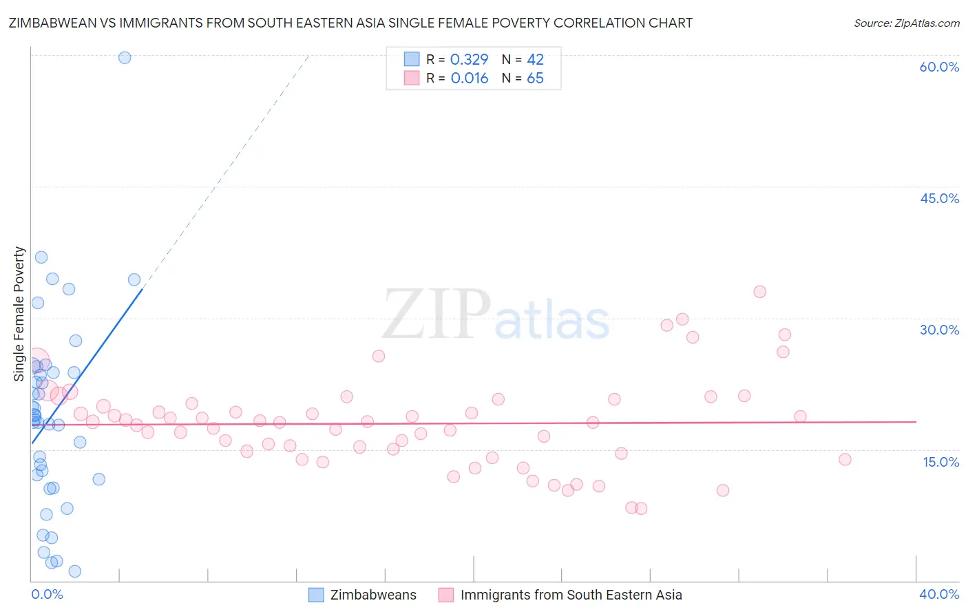 Zimbabwean vs Immigrants from South Eastern Asia Single Female Poverty