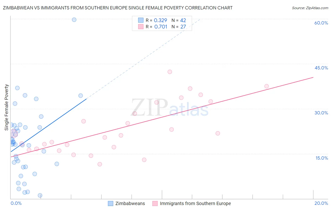 Zimbabwean vs Immigrants from Southern Europe Single Female Poverty