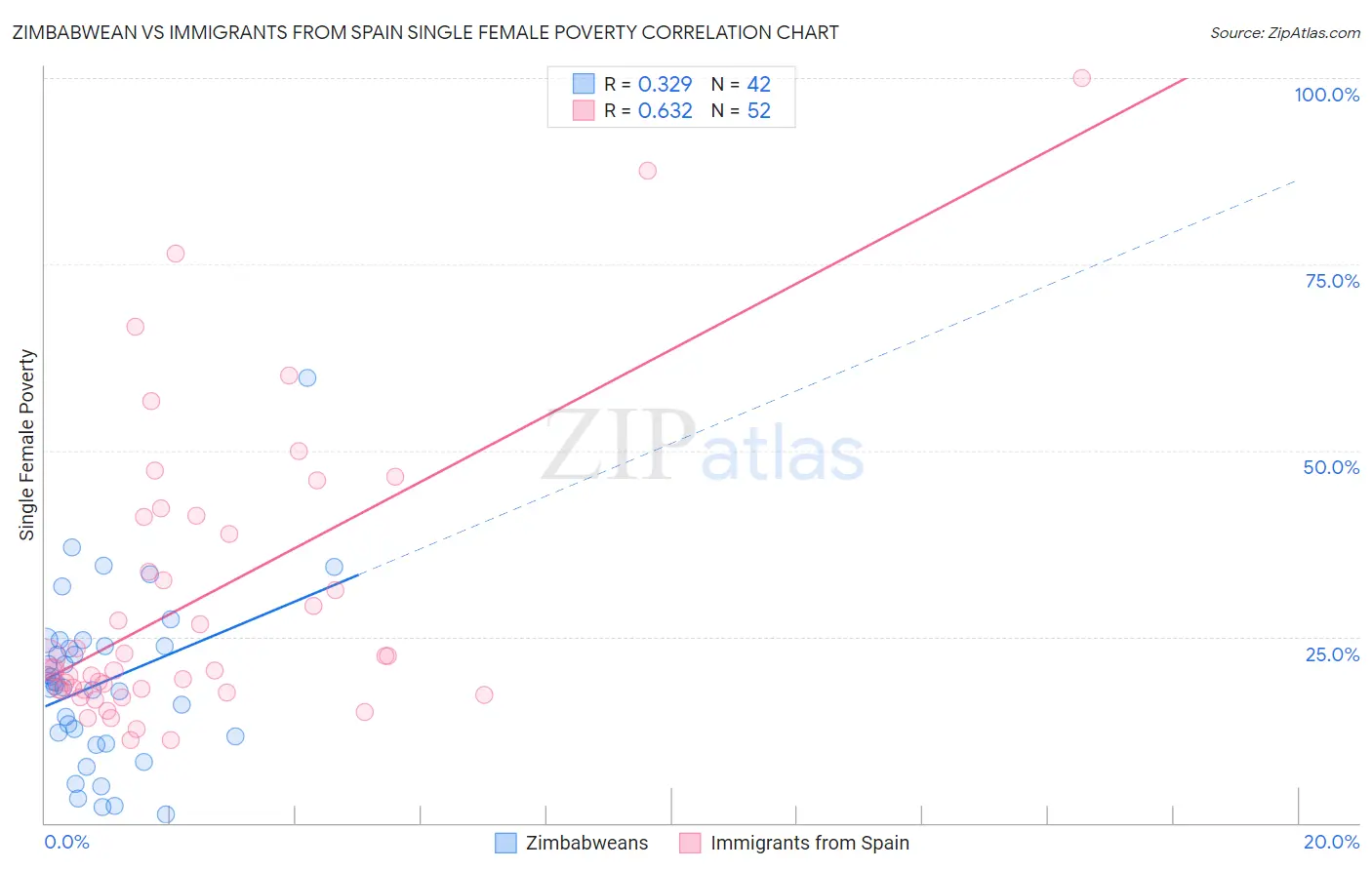 Zimbabwean vs Immigrants from Spain Single Female Poverty