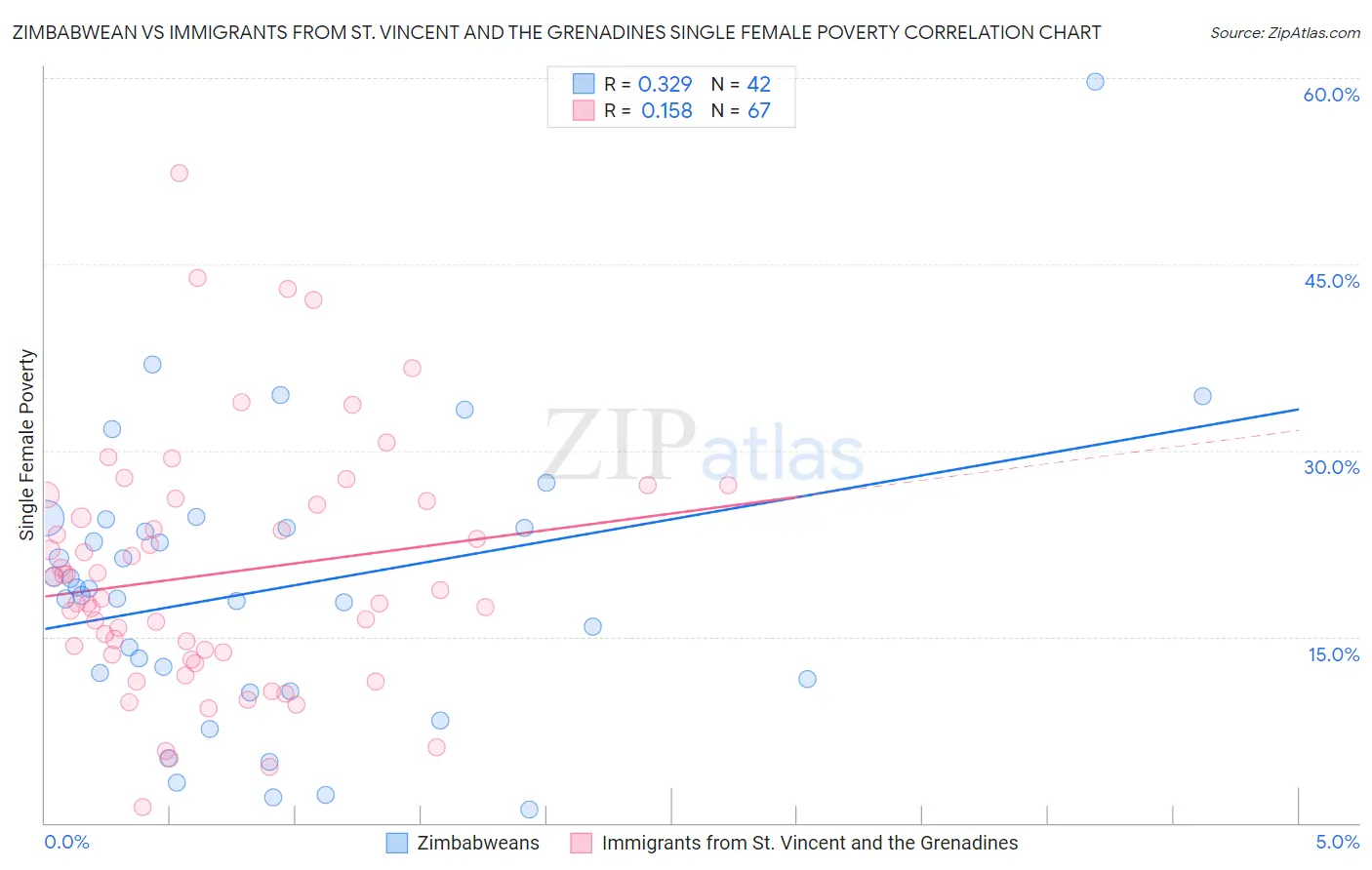 Zimbabwean vs Immigrants from St. Vincent and the Grenadines Single Female Poverty