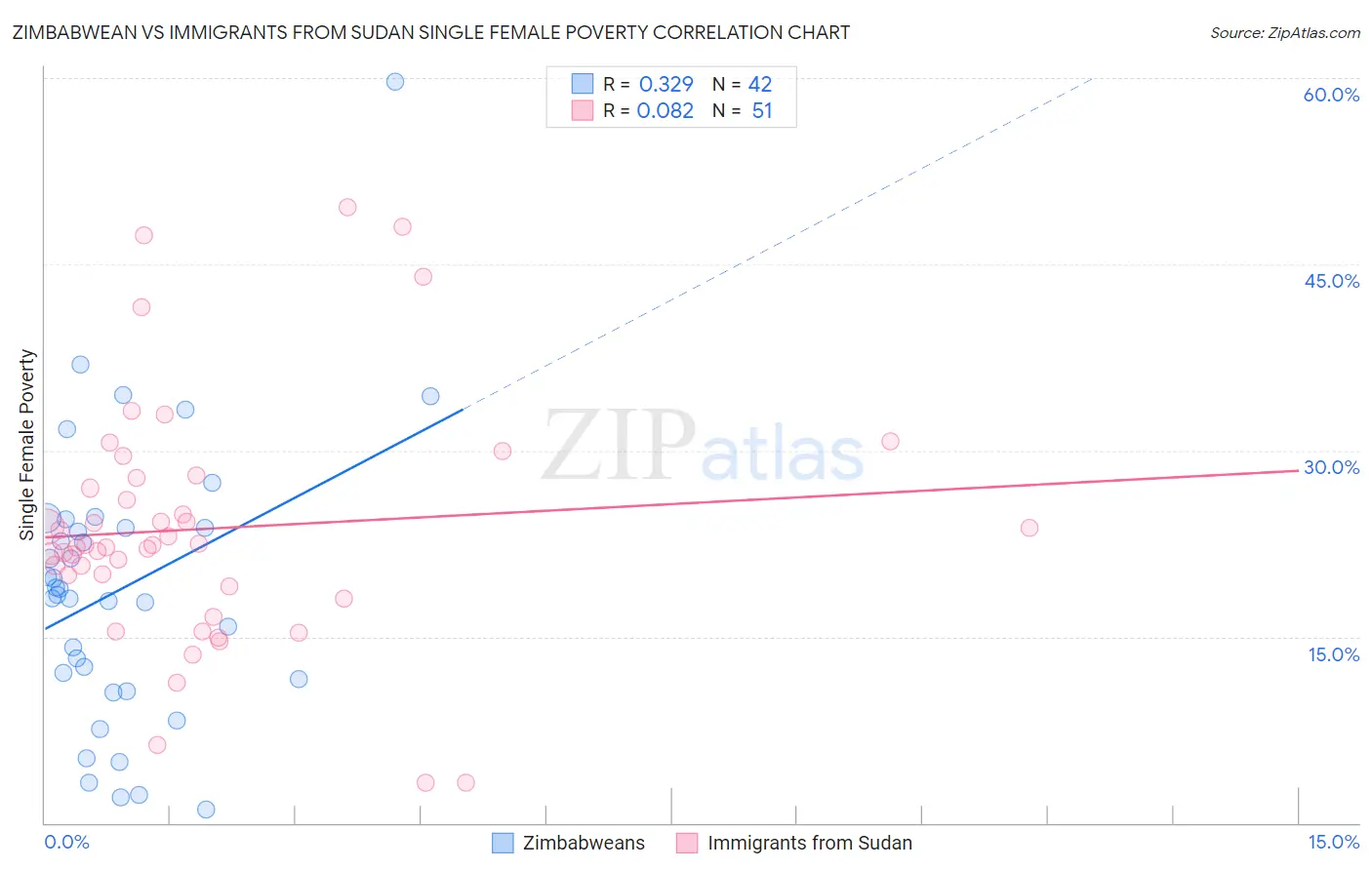 Zimbabwean vs Immigrants from Sudan Single Female Poverty