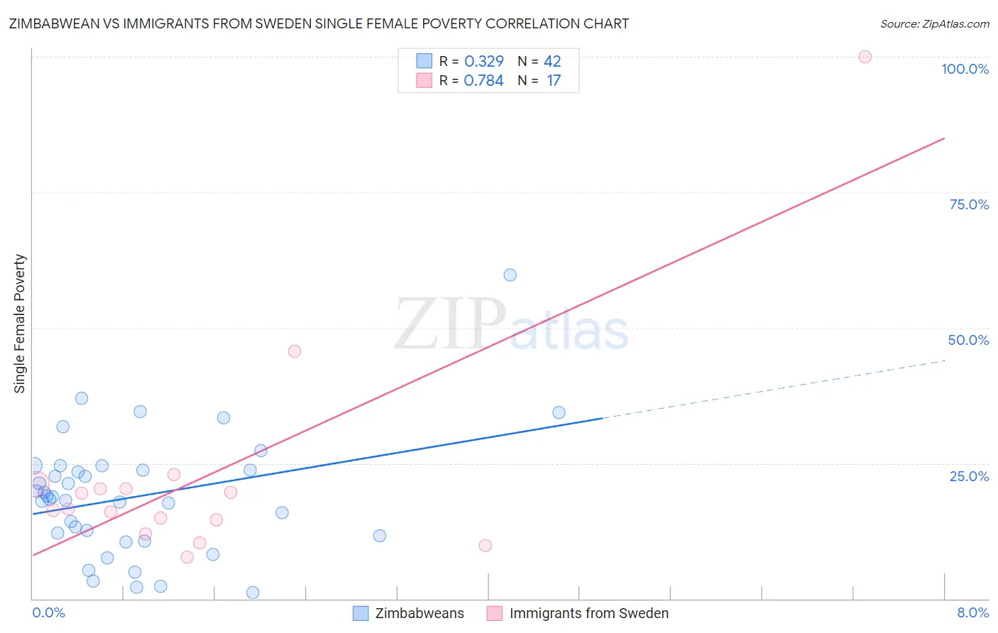 Zimbabwean vs Immigrants from Sweden Single Female Poverty