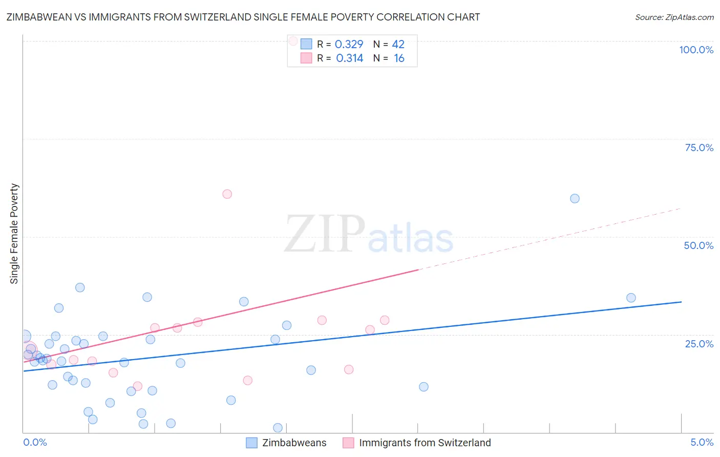 Zimbabwean vs Immigrants from Switzerland Single Female Poverty