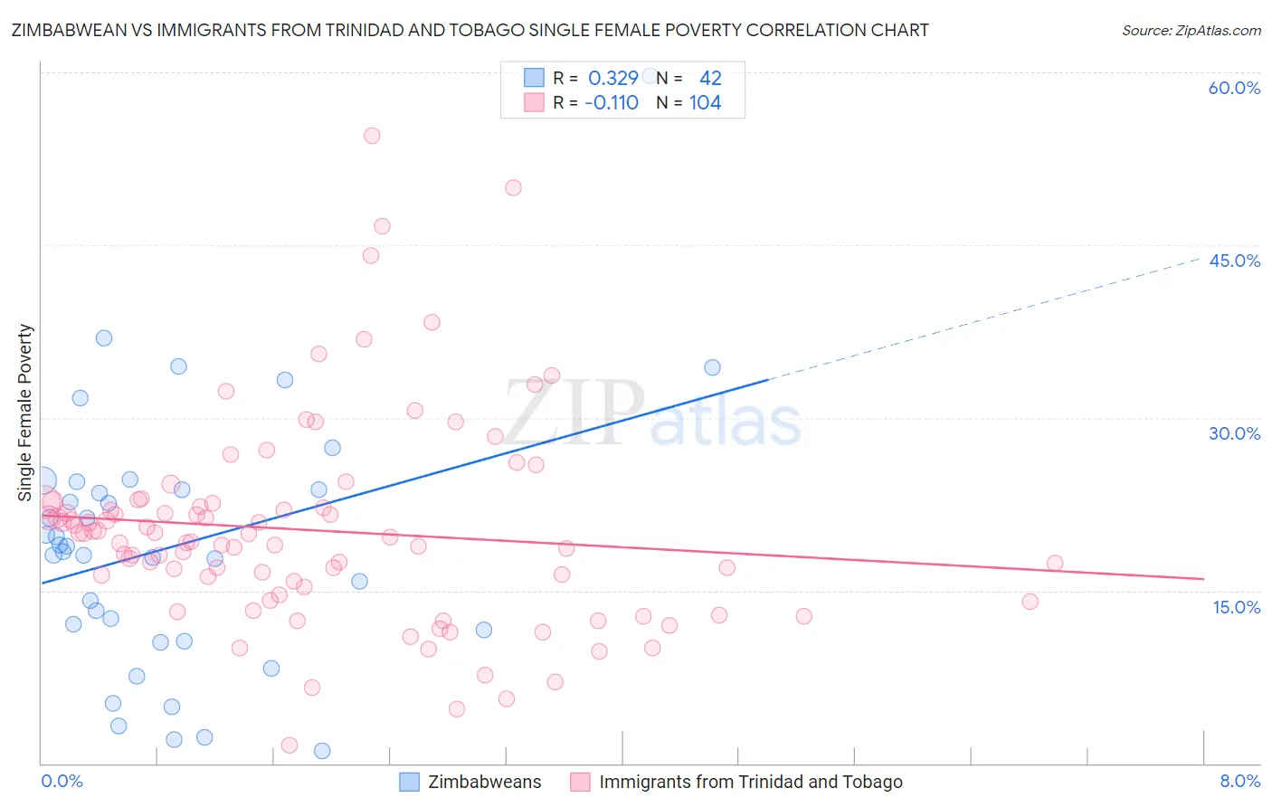 Zimbabwean vs Immigrants from Trinidad and Tobago Single Female Poverty