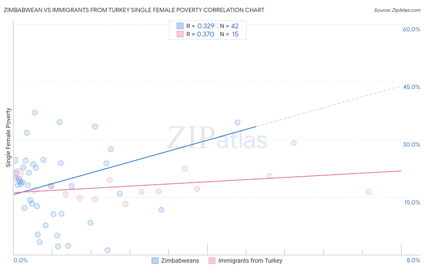 Zimbabwean vs Immigrants from Turkey Single Female Poverty