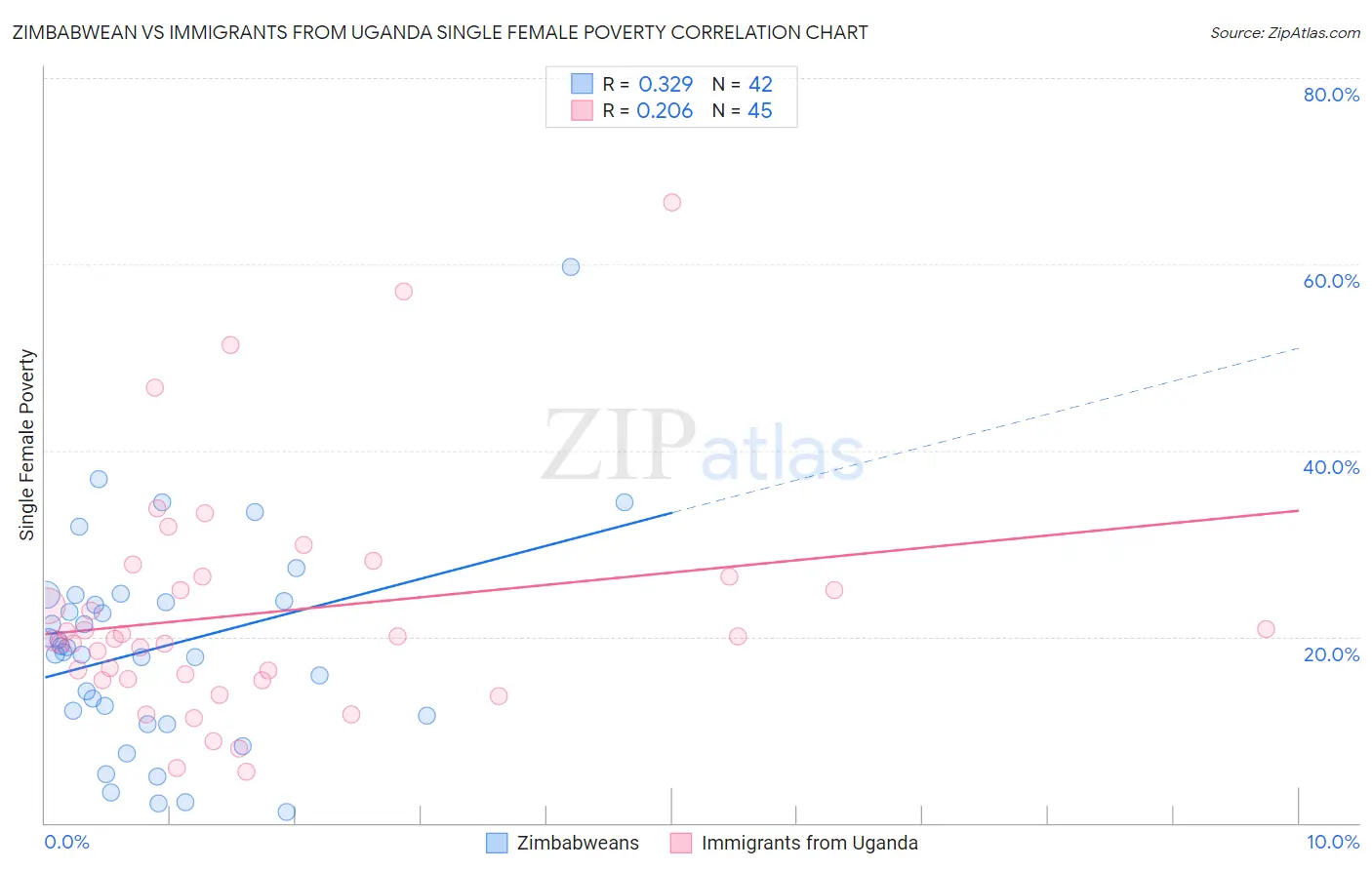 Zimbabwean vs Immigrants from Uganda Single Female Poverty