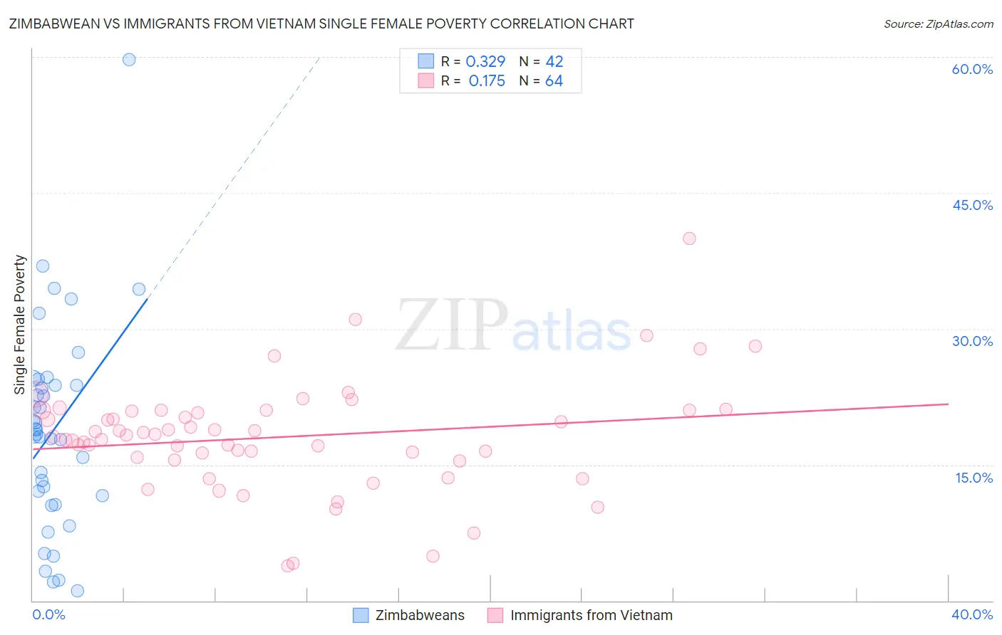 Zimbabwean vs Immigrants from Vietnam Single Female Poverty