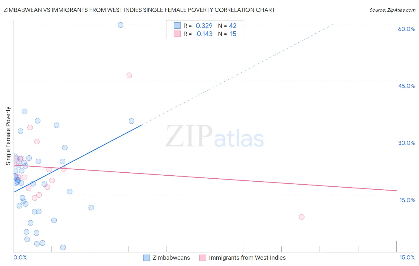 Zimbabwean vs Immigrants from West Indies Single Female Poverty