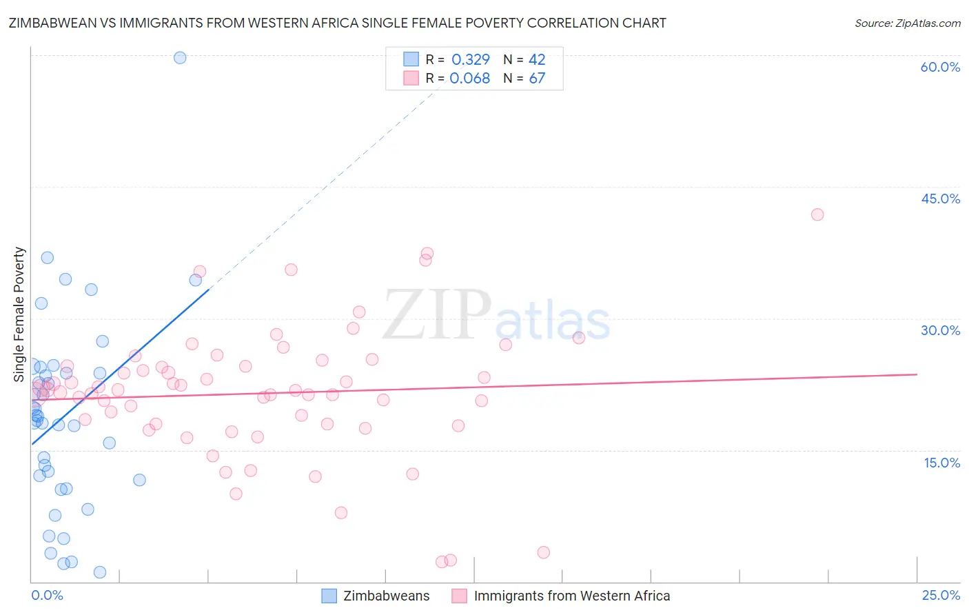 Zimbabwean vs Immigrants from Western Africa Single Female Poverty