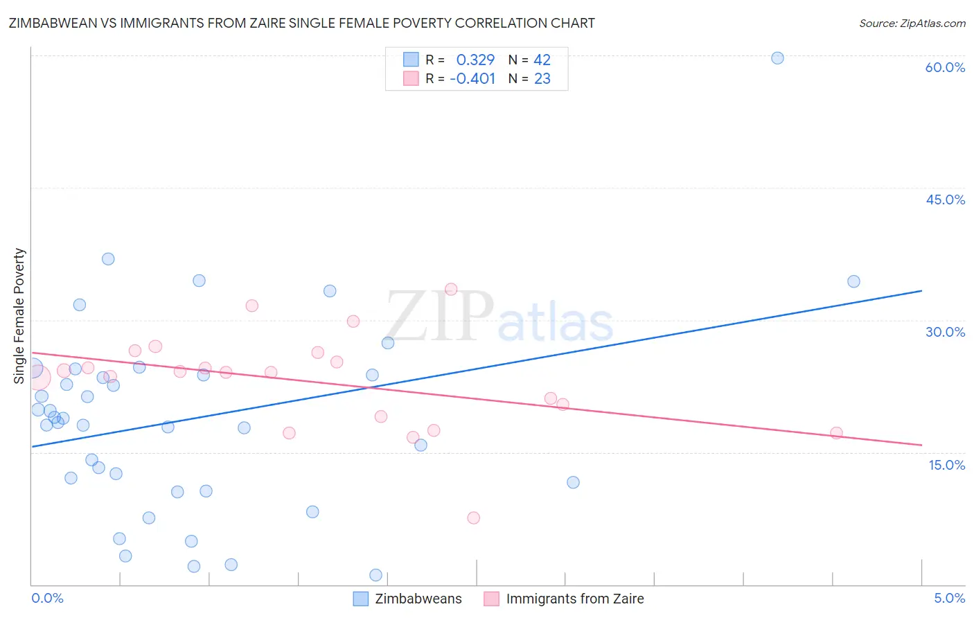 Zimbabwean vs Immigrants from Zaire Single Female Poverty