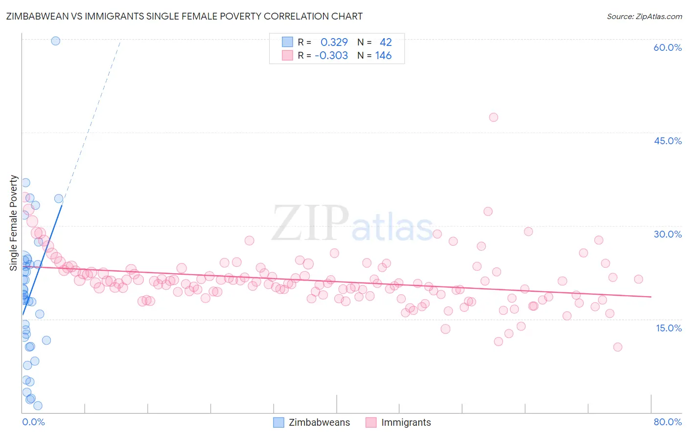 Zimbabwean vs Immigrants Single Female Poverty