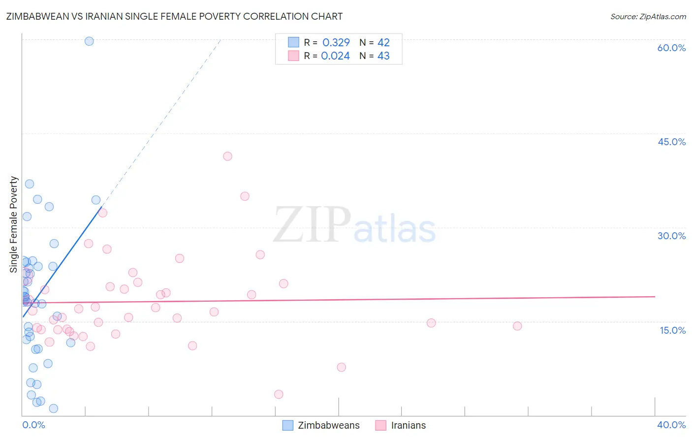 Zimbabwean vs Iranian Single Female Poverty
