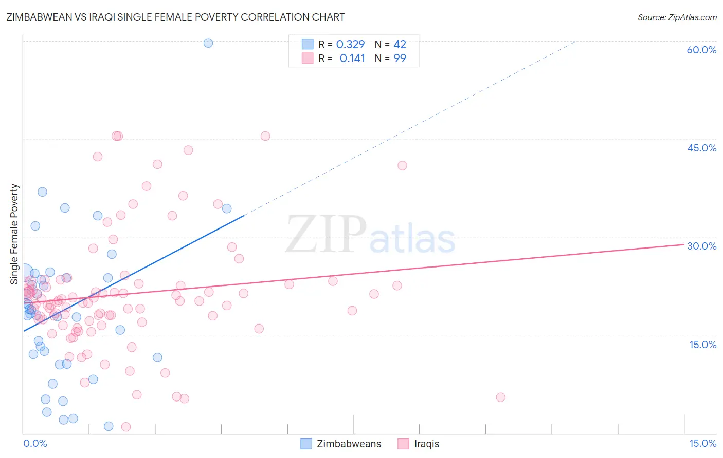 Zimbabwean vs Iraqi Single Female Poverty