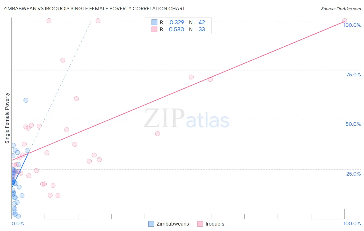 Zimbabwean vs Iroquois Single Female Poverty