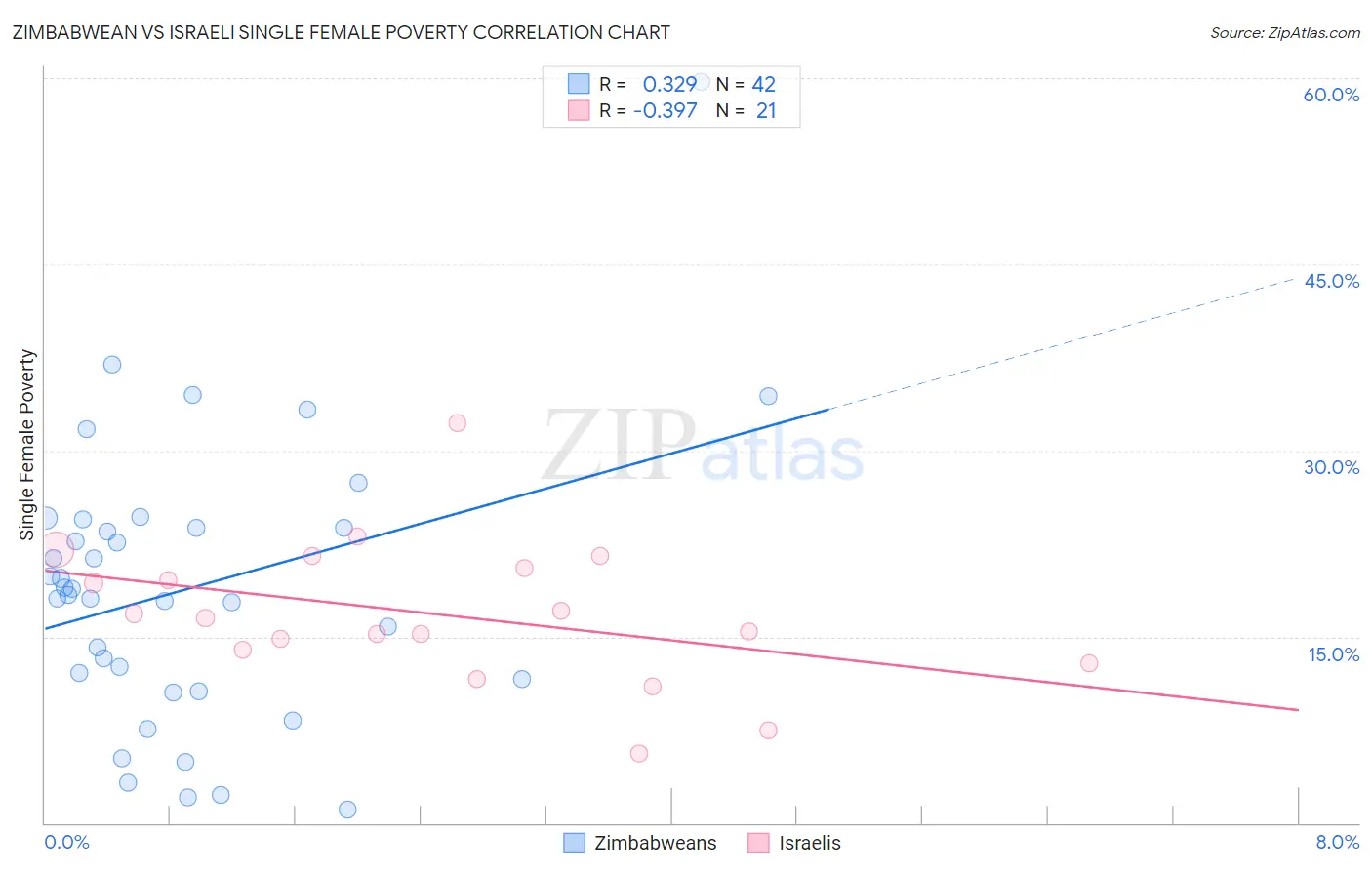 Zimbabwean vs Israeli Single Female Poverty