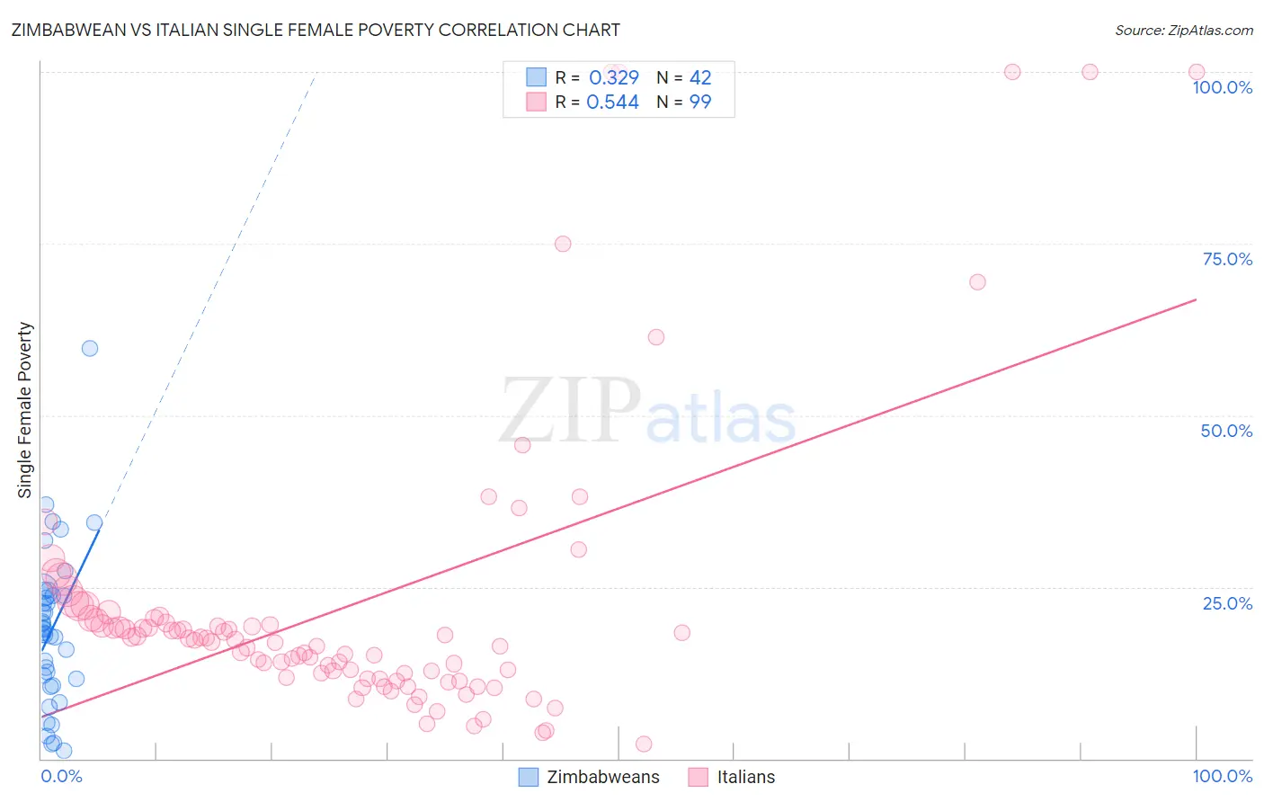 Zimbabwean vs Italian Single Female Poverty