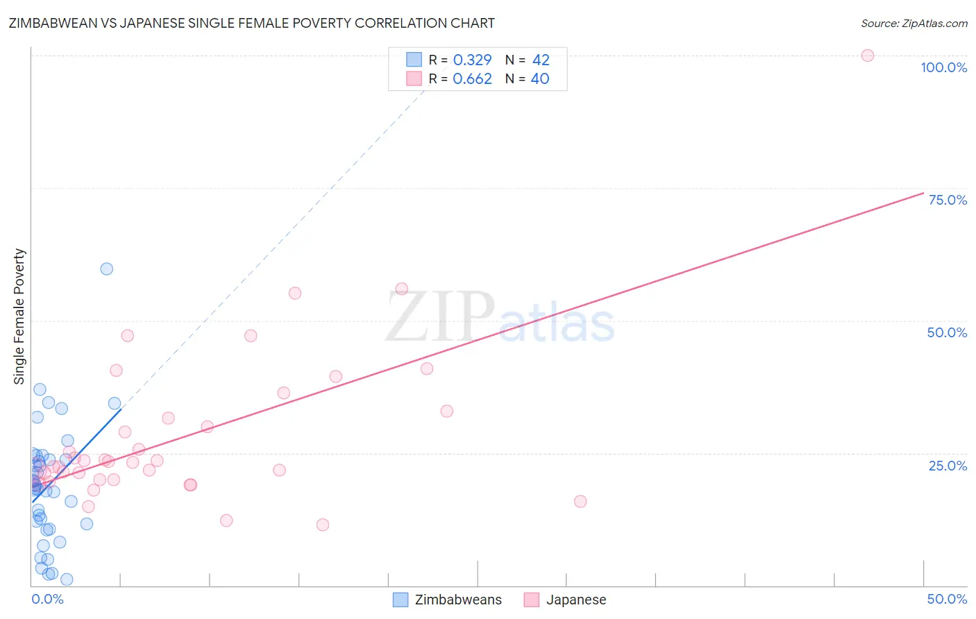 Zimbabwean vs Japanese Single Female Poverty