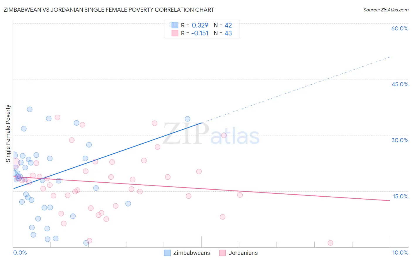 Zimbabwean vs Jordanian Single Female Poverty