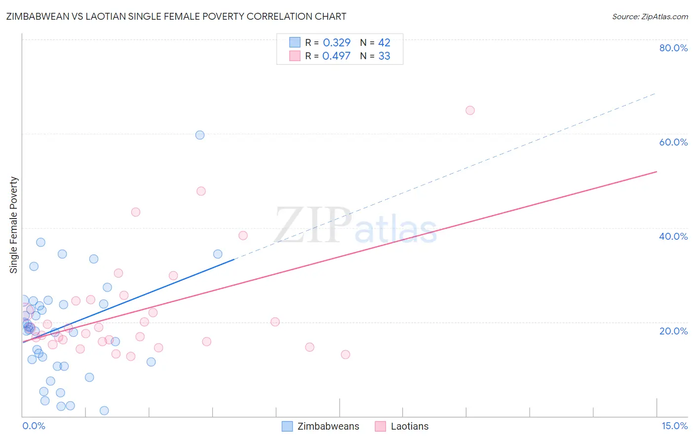 Zimbabwean vs Laotian Single Female Poverty