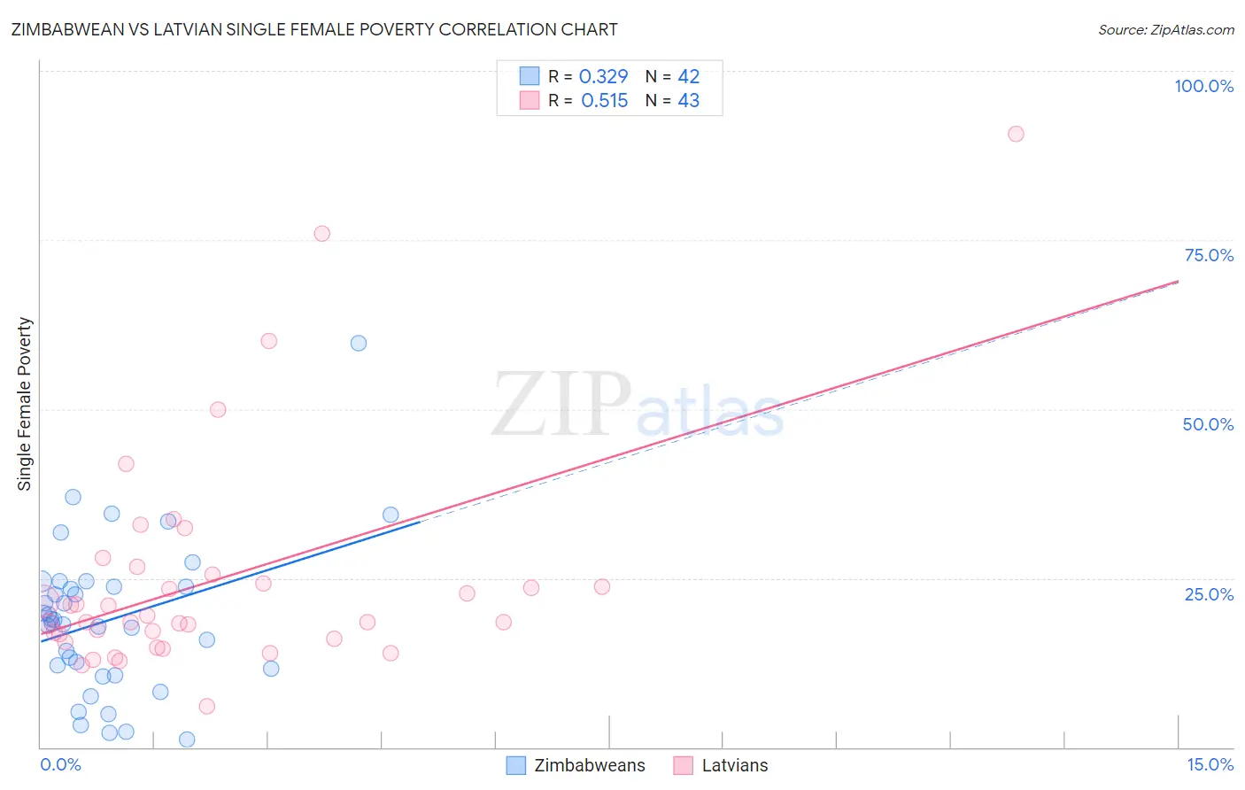 Zimbabwean vs Latvian Single Female Poverty