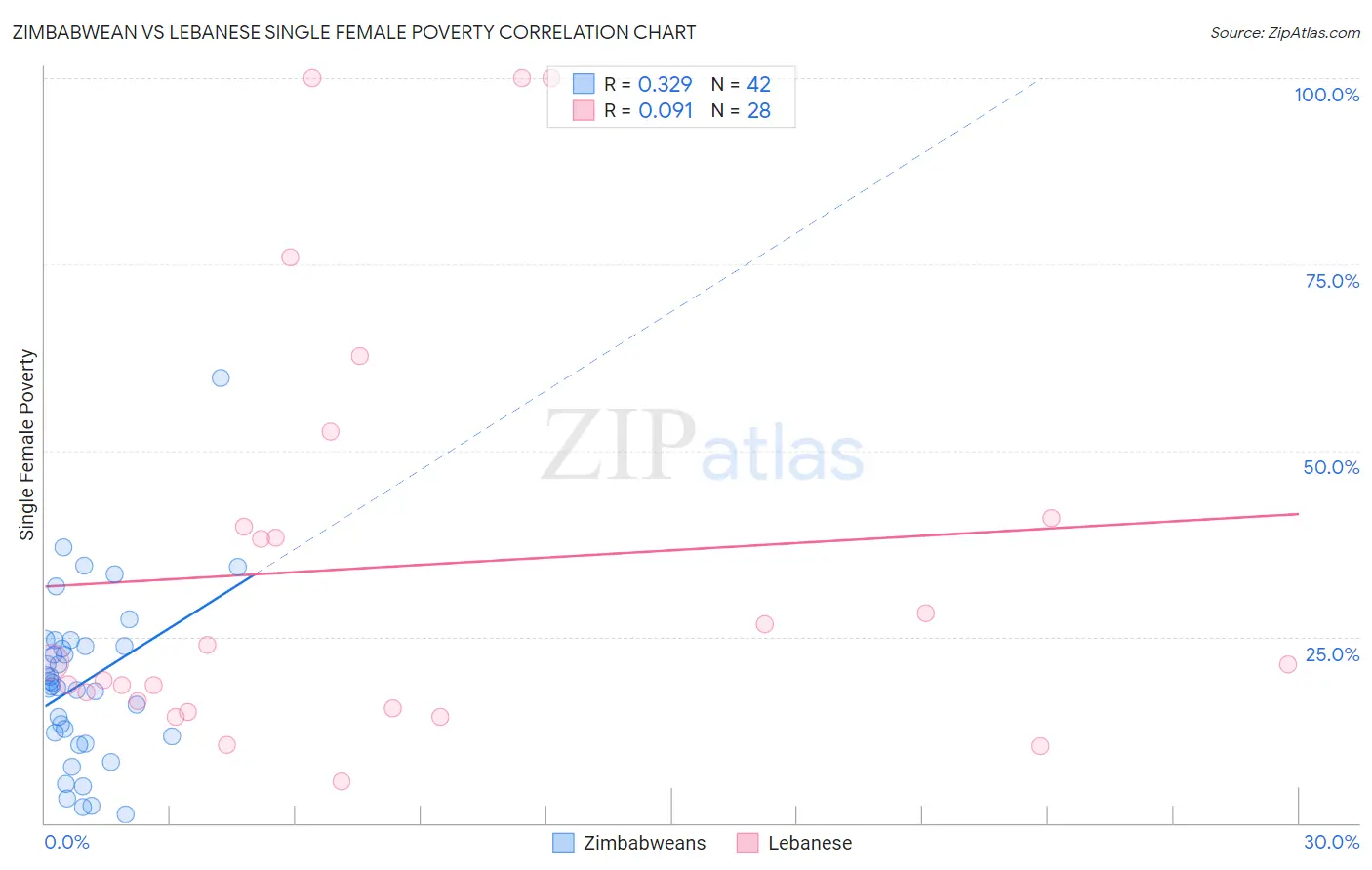 Zimbabwean vs Lebanese Single Female Poverty