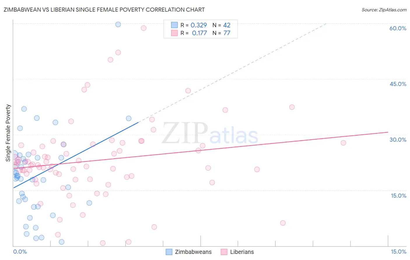 Zimbabwean vs Liberian Single Female Poverty