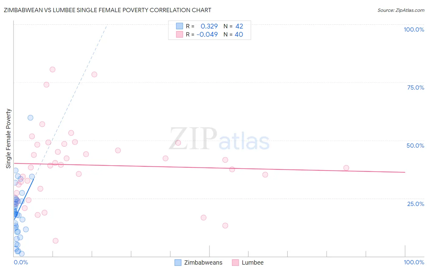 Zimbabwean vs Lumbee Single Female Poverty