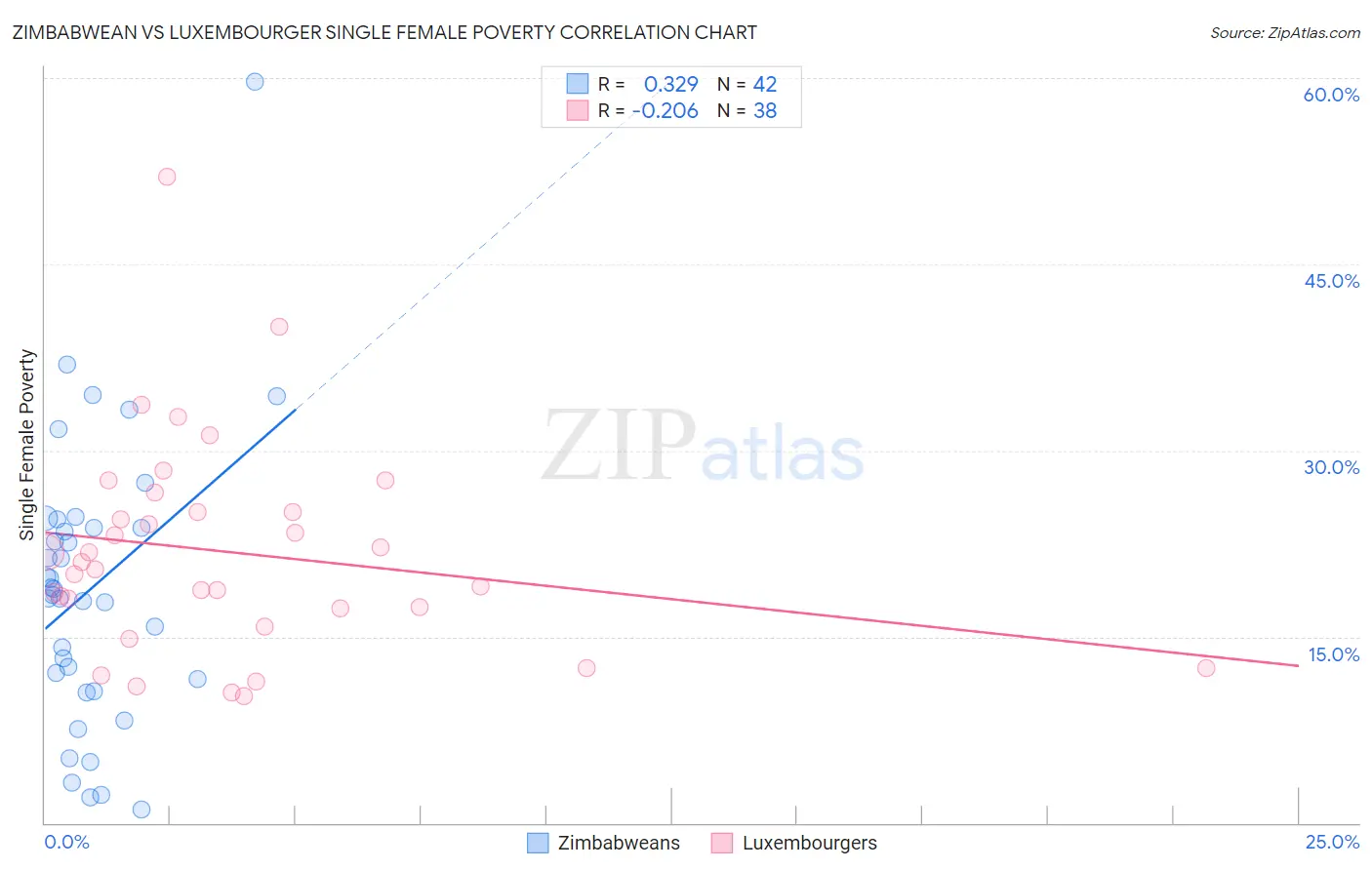 Zimbabwean vs Luxembourger Single Female Poverty