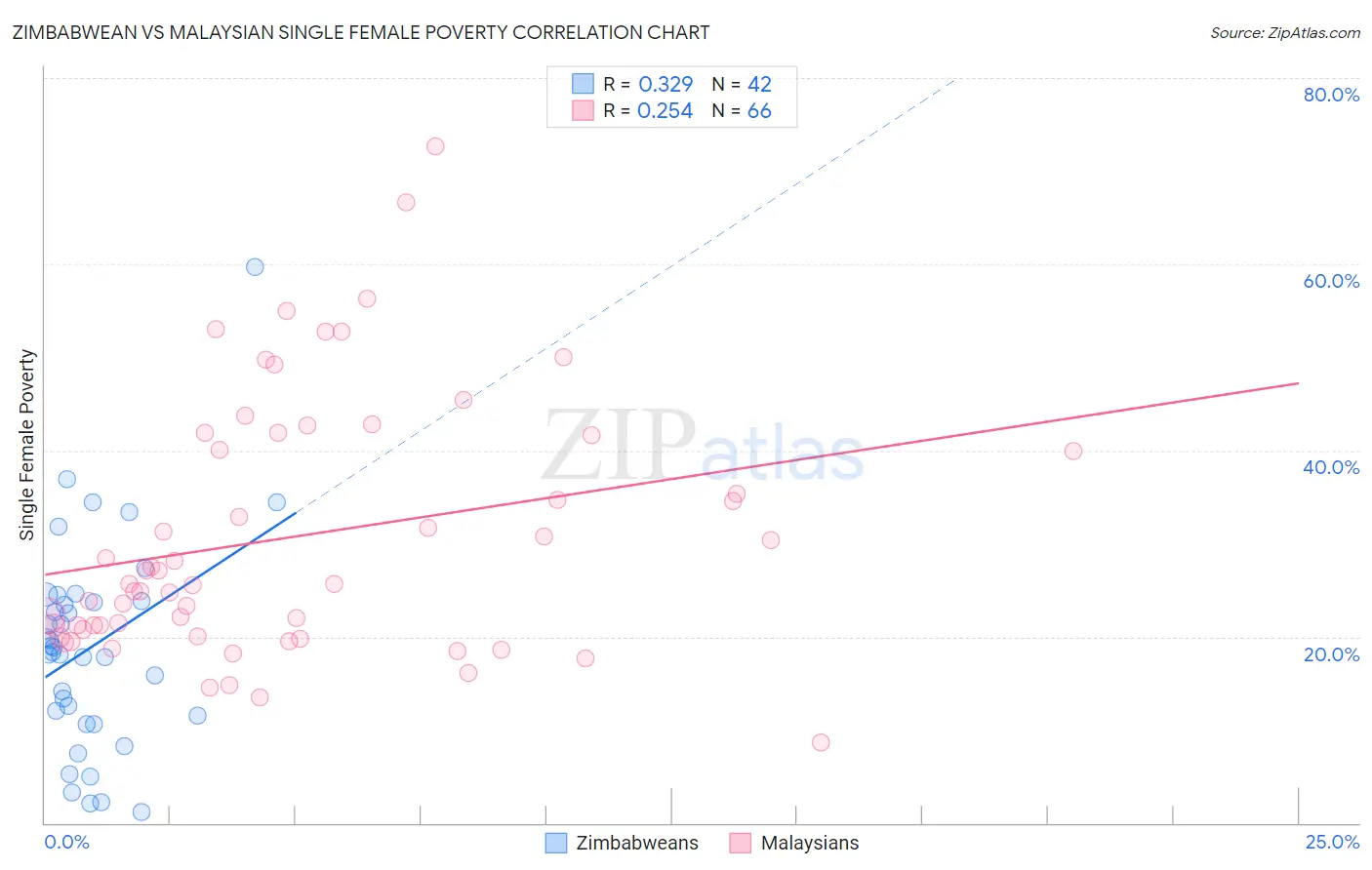 Zimbabwean vs Malaysian Single Female Poverty