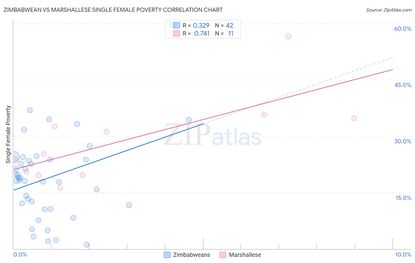 Zimbabwean vs Marshallese Single Female Poverty