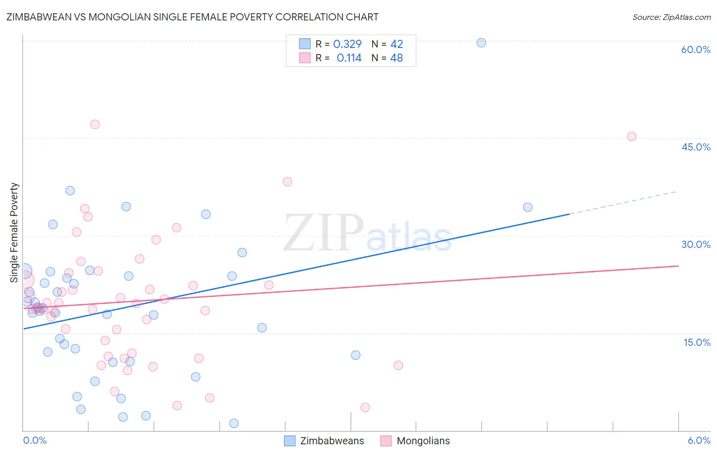 Zimbabwean vs Mongolian Single Female Poverty