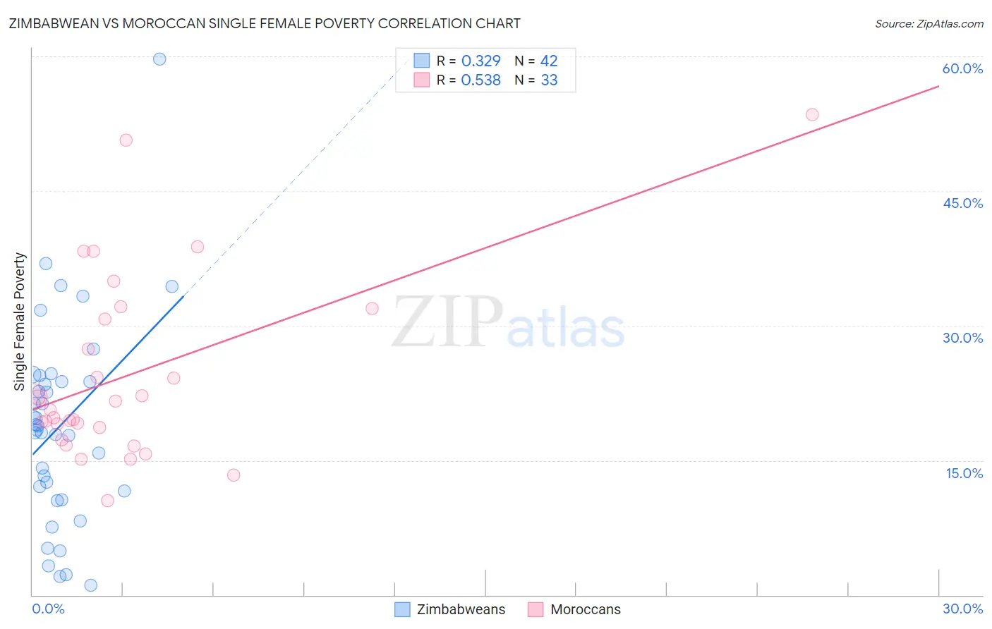 Zimbabwean vs Moroccan Single Female Poverty