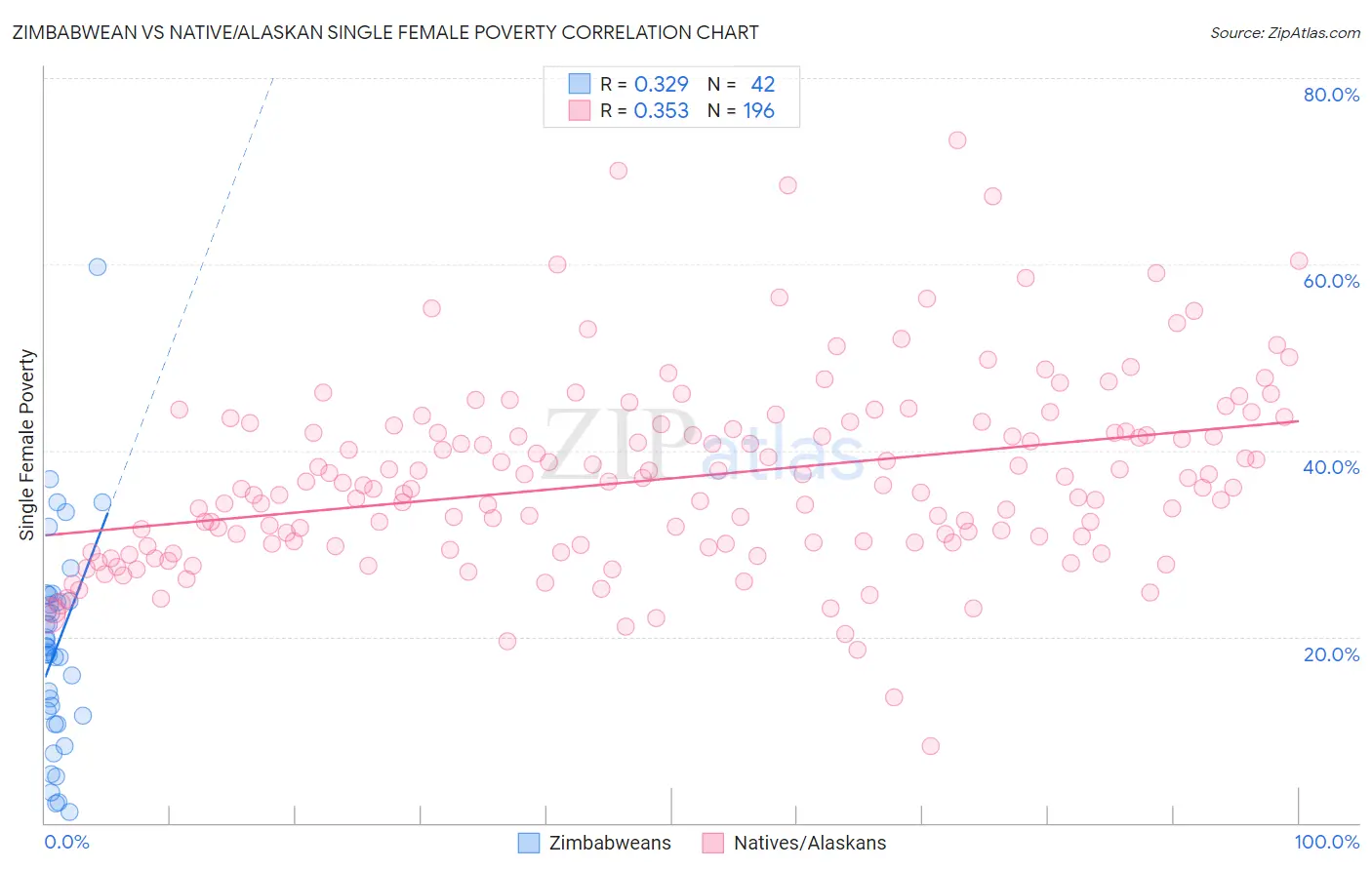 Zimbabwean vs Native/Alaskan Single Female Poverty