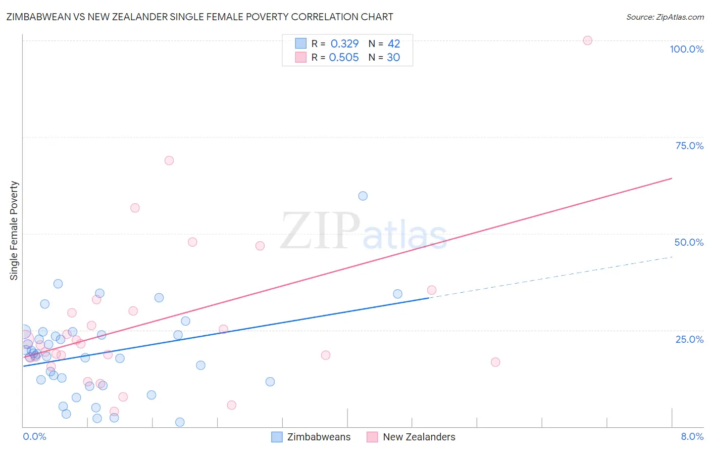 Zimbabwean vs New Zealander Single Female Poverty