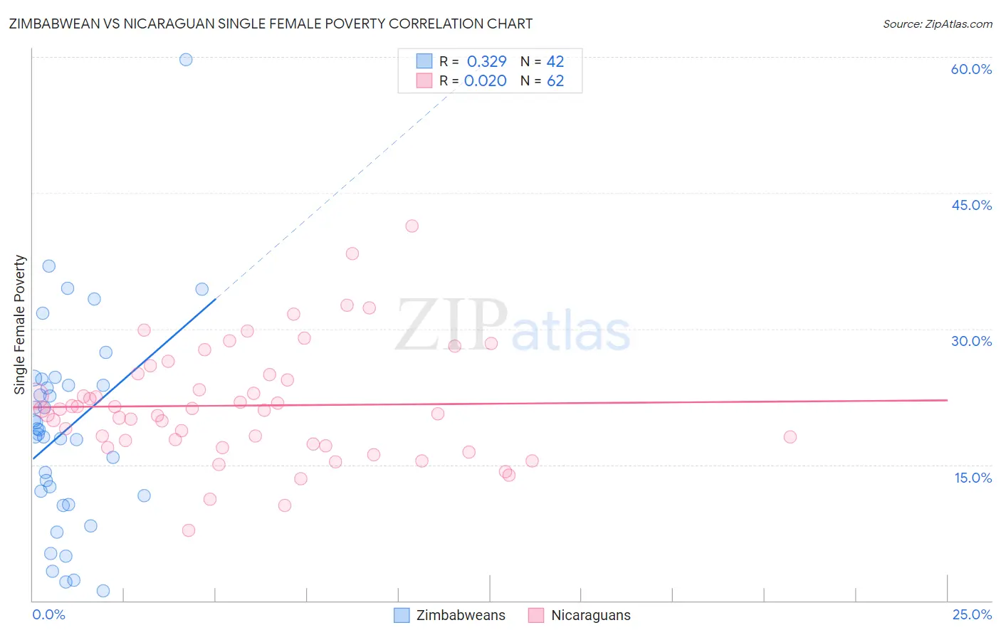 Zimbabwean vs Nicaraguan Single Female Poverty