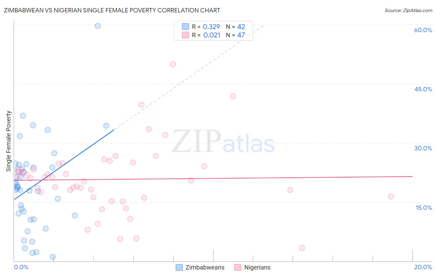 Zimbabwean vs Nigerian Single Female Poverty