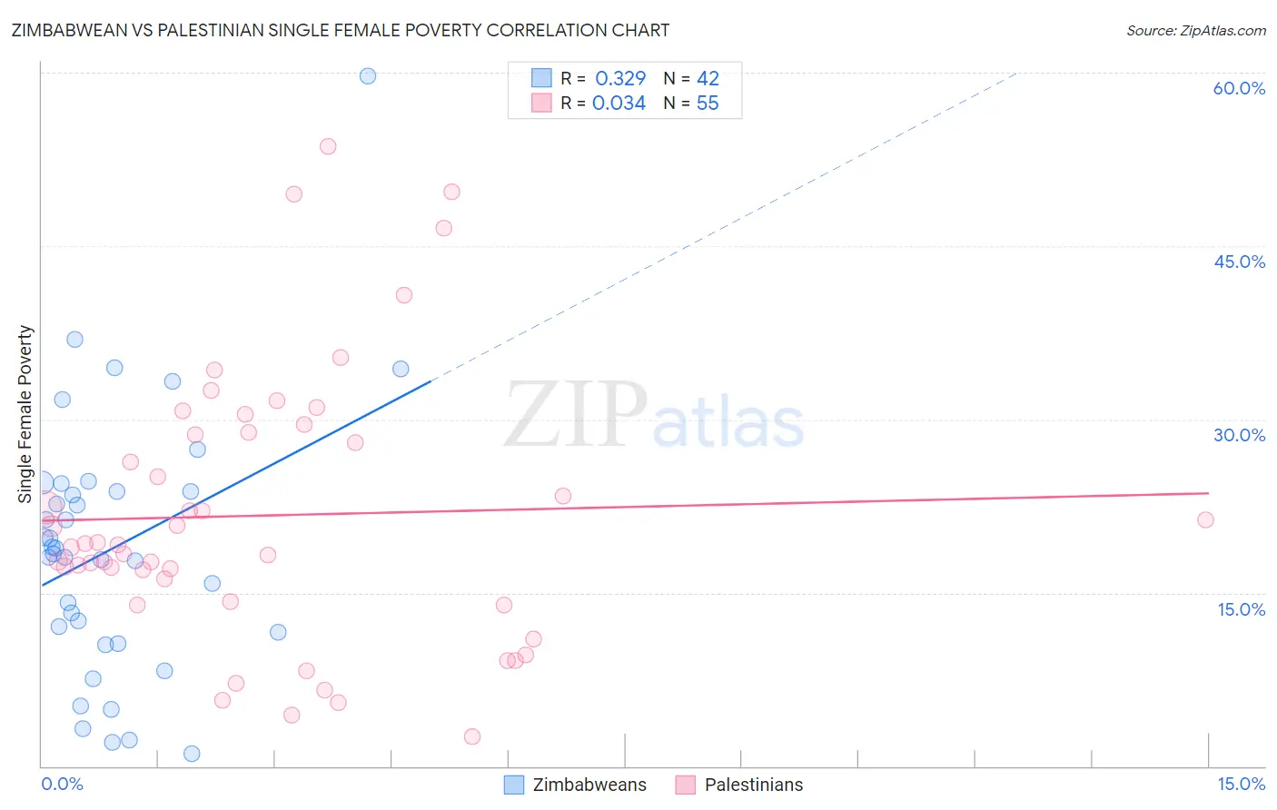 Zimbabwean vs Palestinian Single Female Poverty