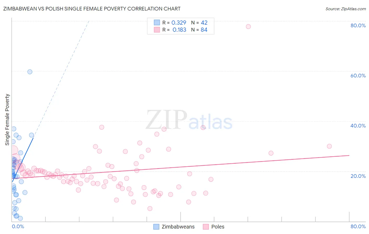 Zimbabwean vs Polish Single Female Poverty