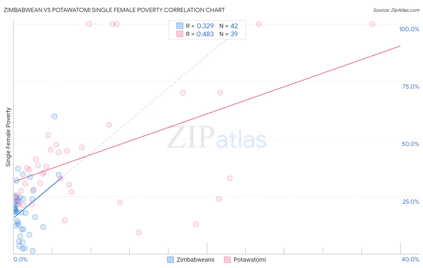 Zimbabwean vs Potawatomi Single Female Poverty