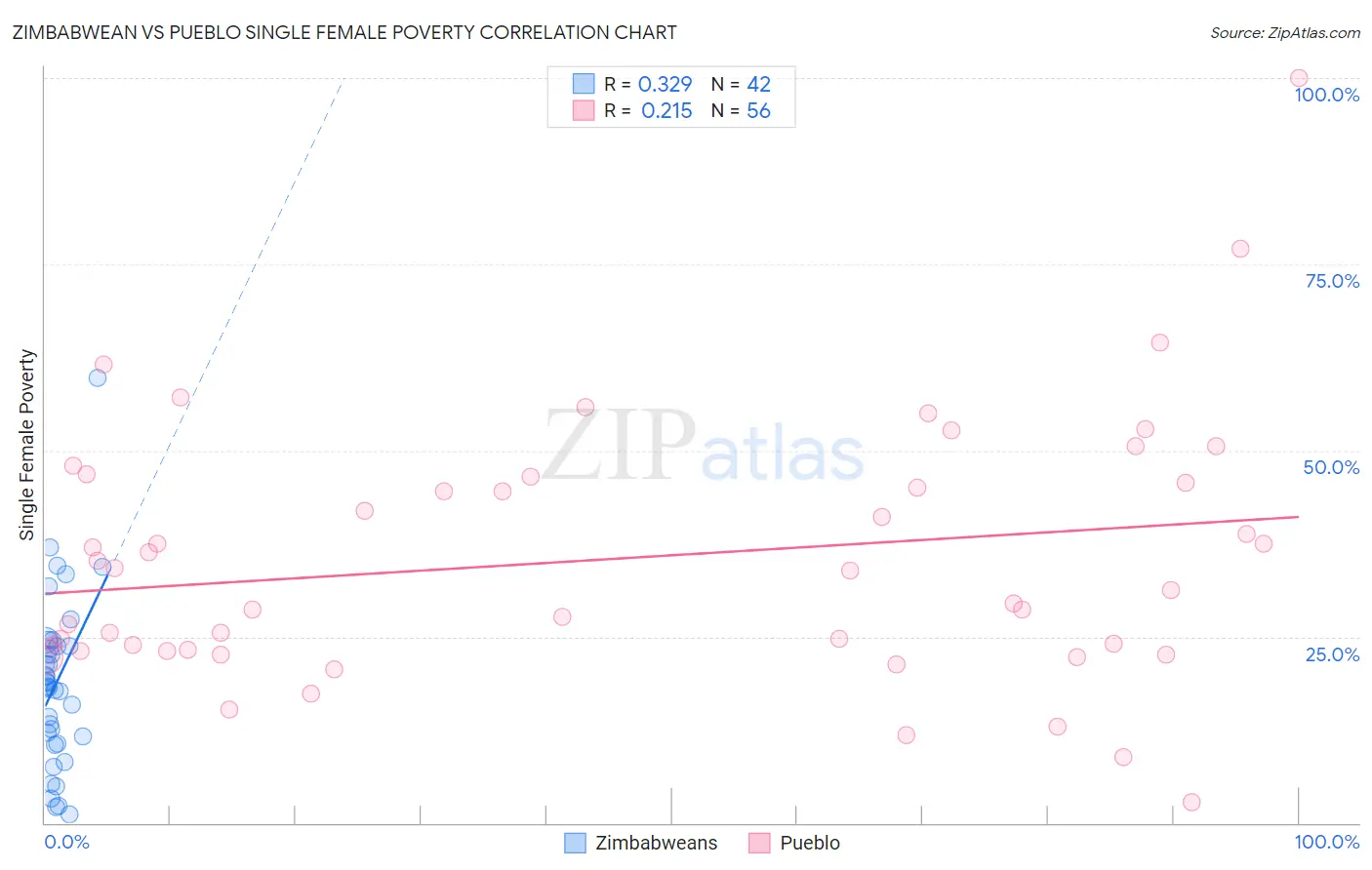 Zimbabwean vs Pueblo Single Female Poverty