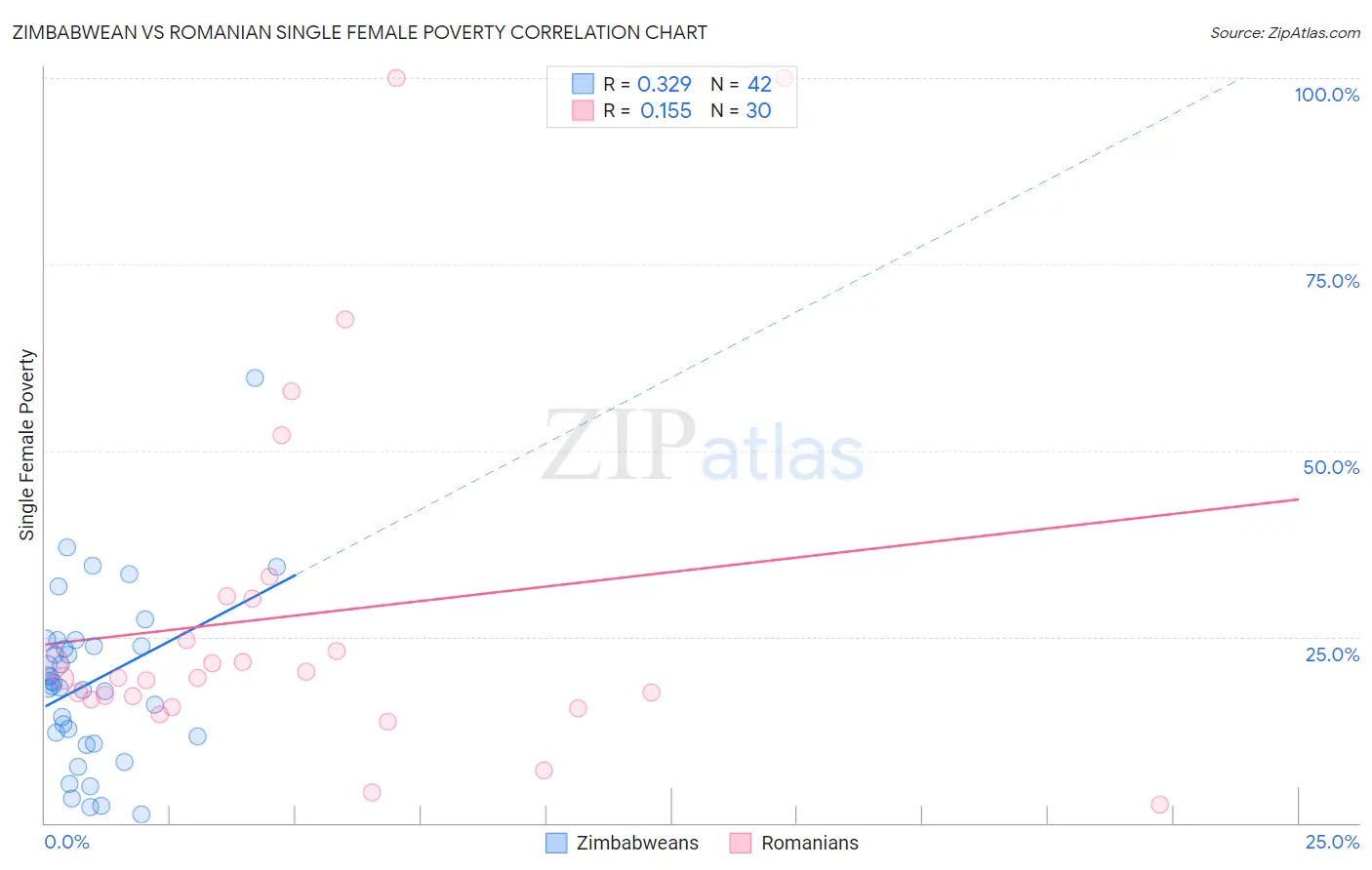 Zimbabwean vs Romanian Single Female Poverty